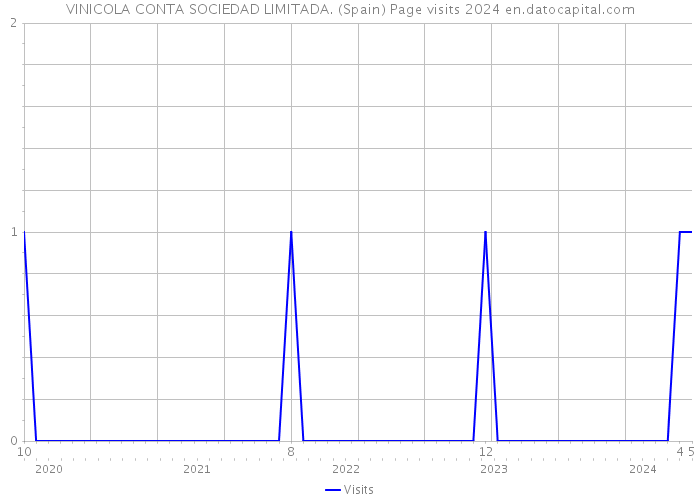 VINICOLA CONTA SOCIEDAD LIMITADA. (Spain) Page visits 2024 