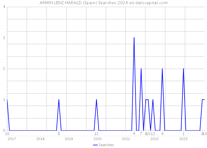 ARMIN LENZ HARALD (Spain) Searches 2024 
