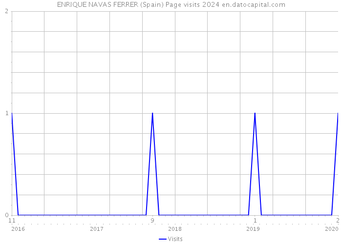 ENRIQUE NAVAS FERRER (Spain) Page visits 2024 