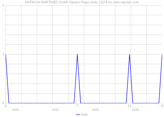 PATRICIA MARTINEZ VIVAR (Spain) Page visits 2024 
