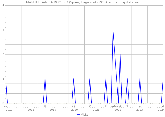 MANUEL GARCIA ROMERO (Spain) Page visits 2024 