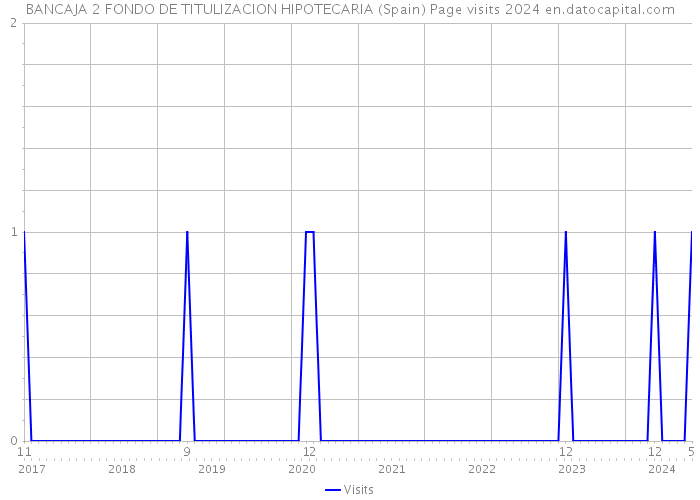 BANCAJA 2 FONDO DE TITULIZACION HIPOTECARIA (Spain) Page visits 2024 