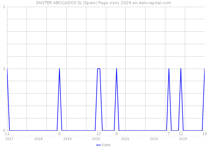 SANTER ABOGADOS SL (Spain) Page visits 2024 