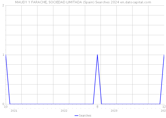 MAUDY Y FARACHE, SOCIEDAD LIMITADA (Spain) Searches 2024 