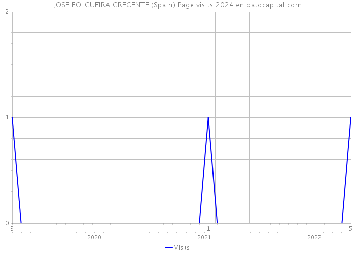 JOSE FOLGUEIRA CRECENTE (Spain) Page visits 2024 