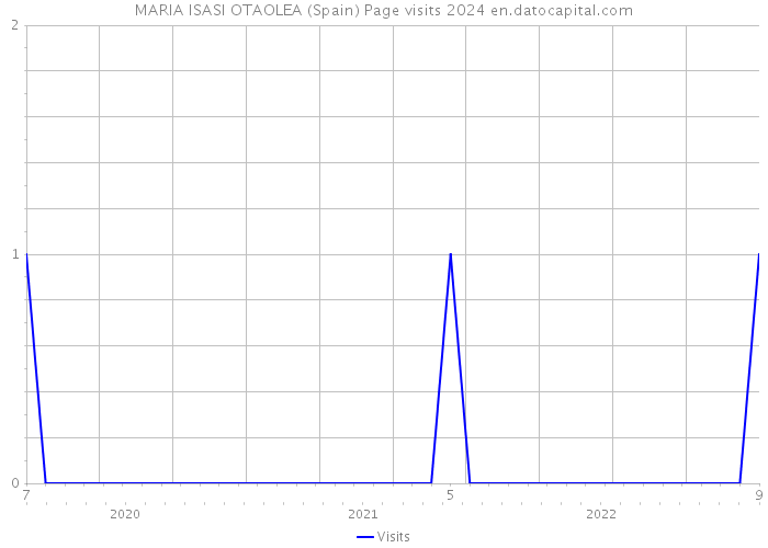 MARIA ISASI OTAOLEA (Spain) Page visits 2024 