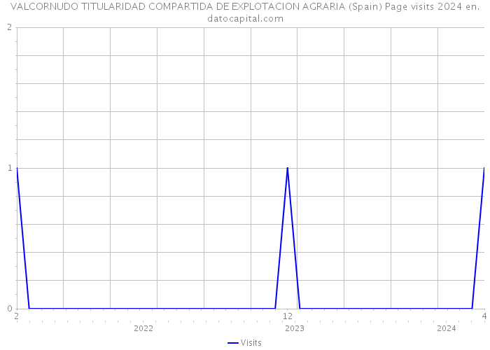VALCORNUDO TITULARIDAD COMPARTIDA DE EXPLOTACION AGRARIA (Spain) Page visits 2024 