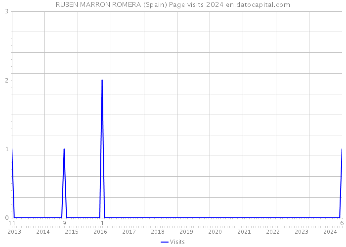 RUBEN MARRON ROMERA (Spain) Page visits 2024 