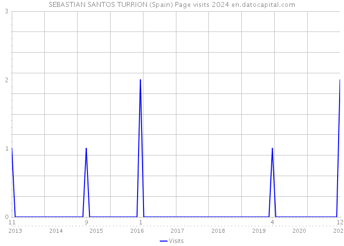 SEBASTIAN SANTOS TURRION (Spain) Page visits 2024 