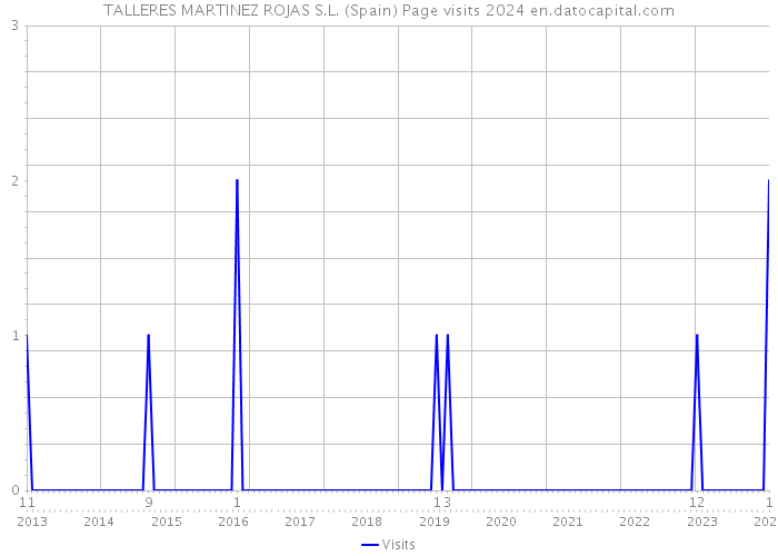 TALLERES MARTINEZ ROJAS S.L. (Spain) Page visits 2024 