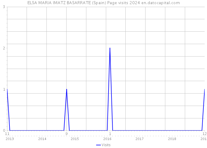 ELSA MARIA IMATZ BASARRATE (Spain) Page visits 2024 