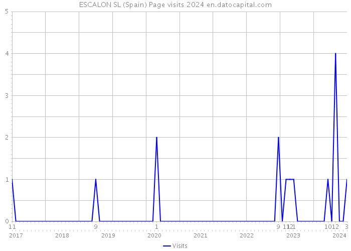 ESCALON SL (Spain) Page visits 2024 