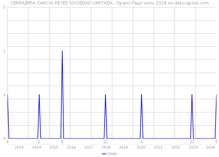 CERRAJERIA GARCIA REYES SOCIEDAD LIMITADA. (Spain) Page visits 2024 