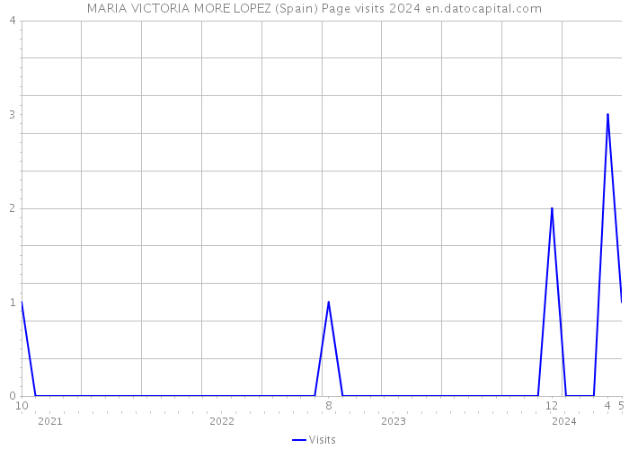 MARIA VICTORIA MORE LOPEZ (Spain) Page visits 2024 