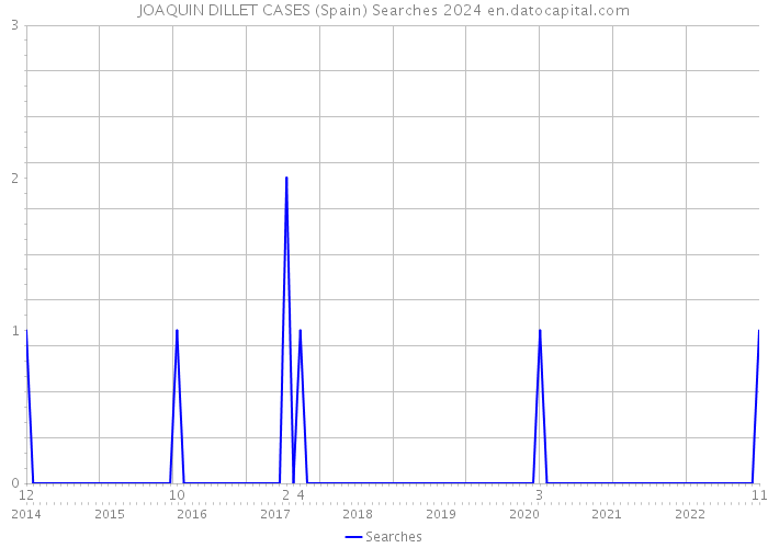 JOAQUIN DILLET CASES (Spain) Searches 2024 