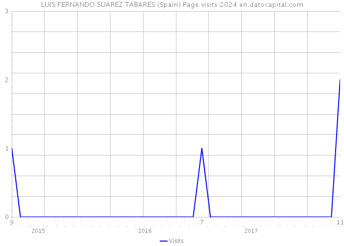 LUIS FERNANDO SUAREZ TABARES (Spain) Page visits 2024 