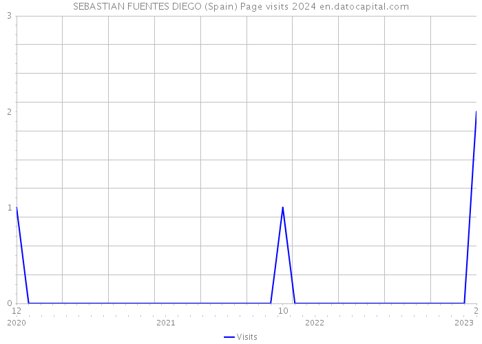 SEBASTIAN FUENTES DIEGO (Spain) Page visits 2024 