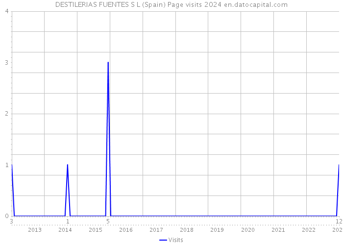DESTILERIAS FUENTES S L (Spain) Page visits 2024 