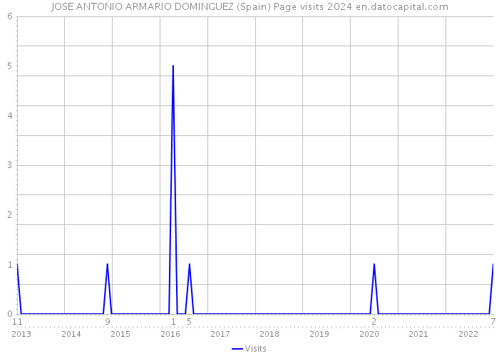 JOSE ANTONIO ARMARIO DOMINGUEZ (Spain) Page visits 2024 