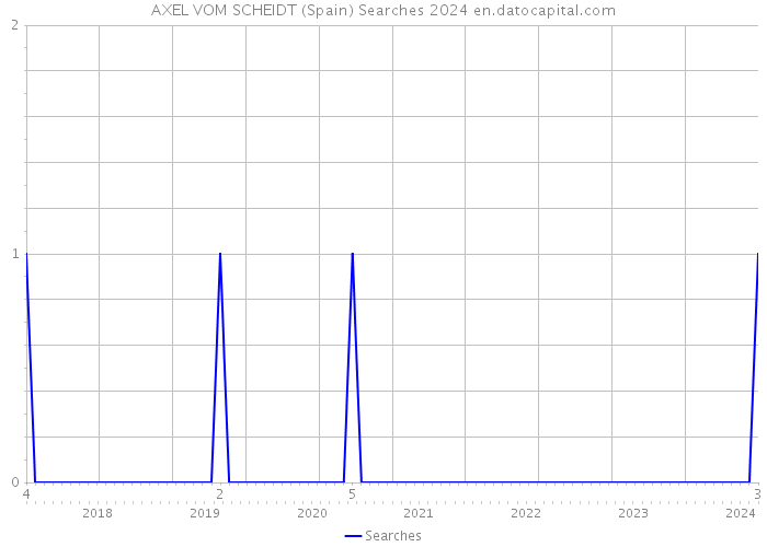 AXEL VOM SCHEIDT (Spain) Searches 2024 