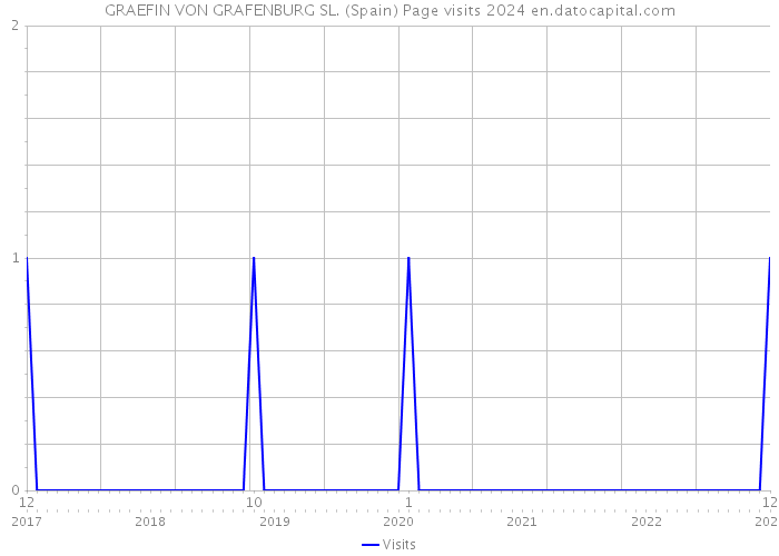 GRAEFIN VON GRAFENBURG SL. (Spain) Page visits 2024 