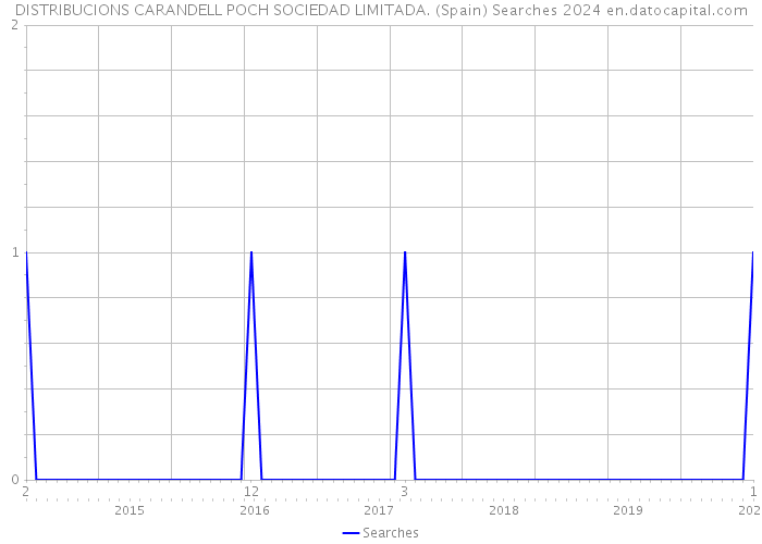 DISTRIBUCIONS CARANDELL POCH SOCIEDAD LIMITADA. (Spain) Searches 2024 