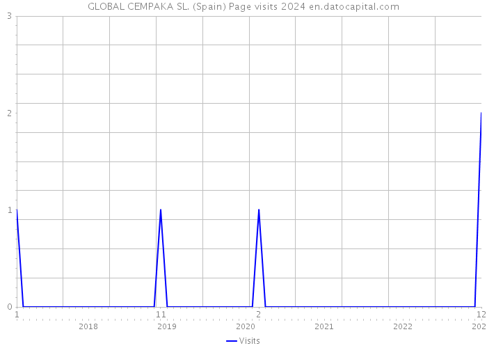 GLOBAL CEMPAKA SL. (Spain) Page visits 2024 