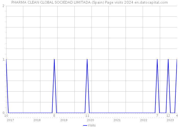 PHARMA CLEAN GLOBAL SOCIEDAD LIMITADA (Spain) Page visits 2024 