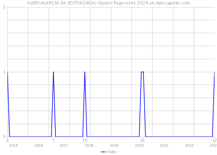 KLEIN ALARCIA SA (EXTINGUIDA) (Spain) Page visits 2024 