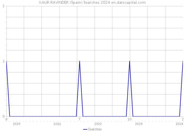 KAUR RAVINDER (Spain) Searches 2024 