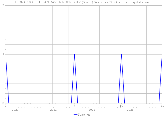 LEONARDO-ESTEBAN RAVIER RODRIGUEZ (Spain) Searches 2024 