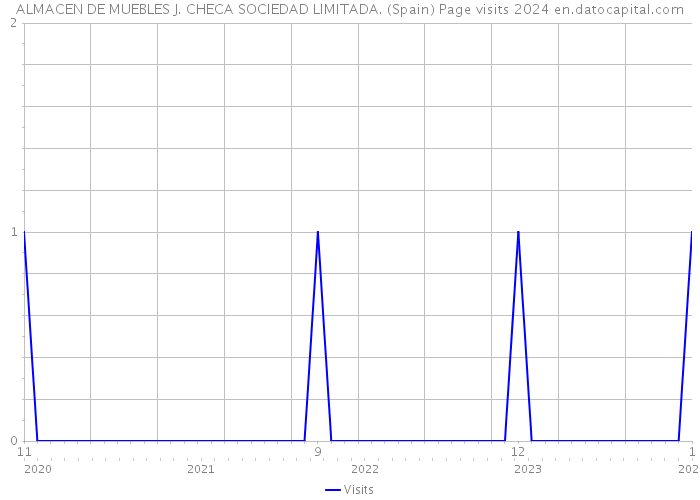 ALMACEN DE MUEBLES J. CHECA SOCIEDAD LIMITADA. (Spain) Page visits 2024 