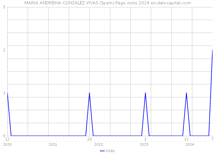 MARIA ANDREINA GONZALEZ VIVAS (Spain) Page visits 2024 