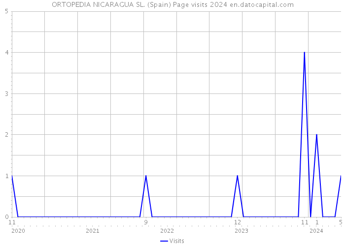 ORTOPEDIA NICARAGUA SL. (Spain) Page visits 2024 