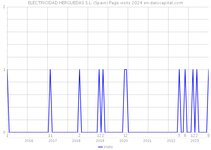 ELECTRICIDAD HERGUEDAS S.L. (Spain) Page visits 2024 