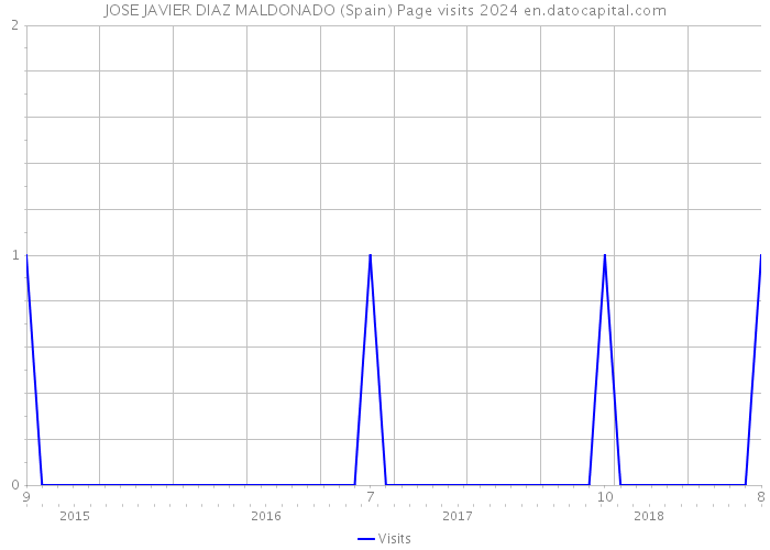 JOSE JAVIER DIAZ MALDONADO (Spain) Page visits 2024 