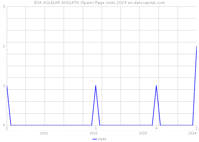 EVA AGUILAR ANGUITA (Spain) Page visits 2024 