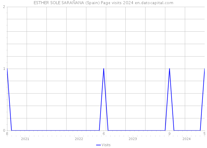 ESTHER SOLE SARAÑANA (Spain) Page visits 2024 