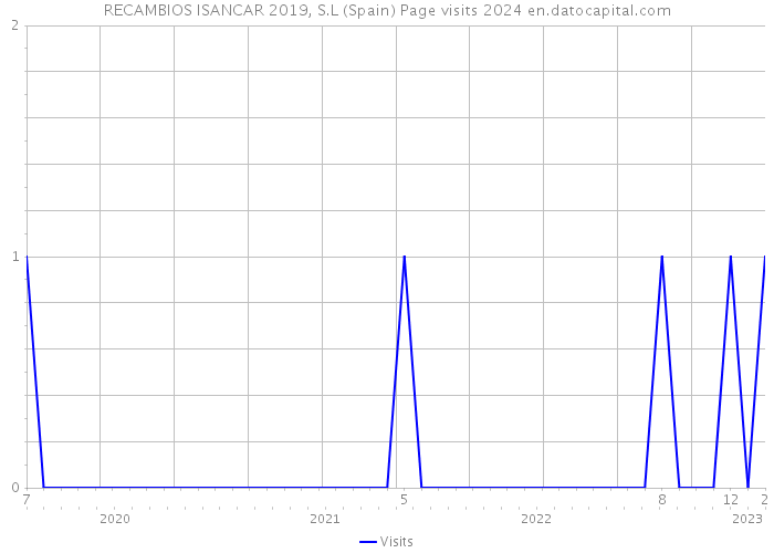 RECAMBIOS ISANCAR 2019, S.L (Spain) Page visits 2024 