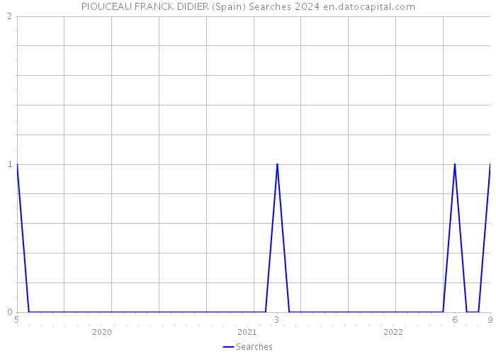PIOUCEAU FRANCK DIDIER (Spain) Searches 2024 