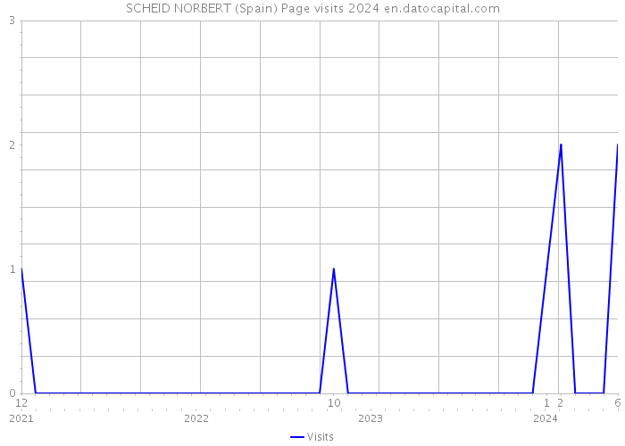 SCHEID NORBERT (Spain) Page visits 2024 