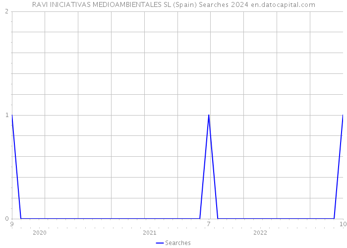 RAVI INICIATIVAS MEDIOAMBIENTALES SL (Spain) Searches 2024 