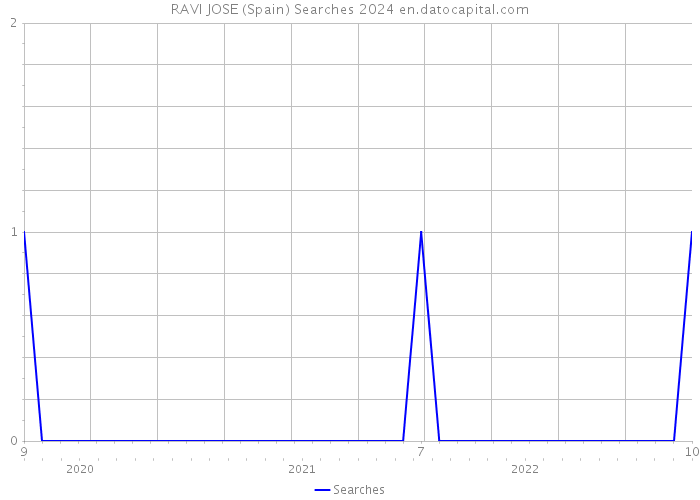 RAVI JOSE (Spain) Searches 2024 