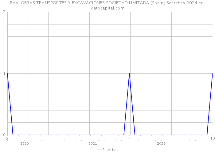 RAVI OBRAS TRANSPORTES Y EXCAVACIONES SOCIEDAD LIMITADA (Spain) Searches 2024 