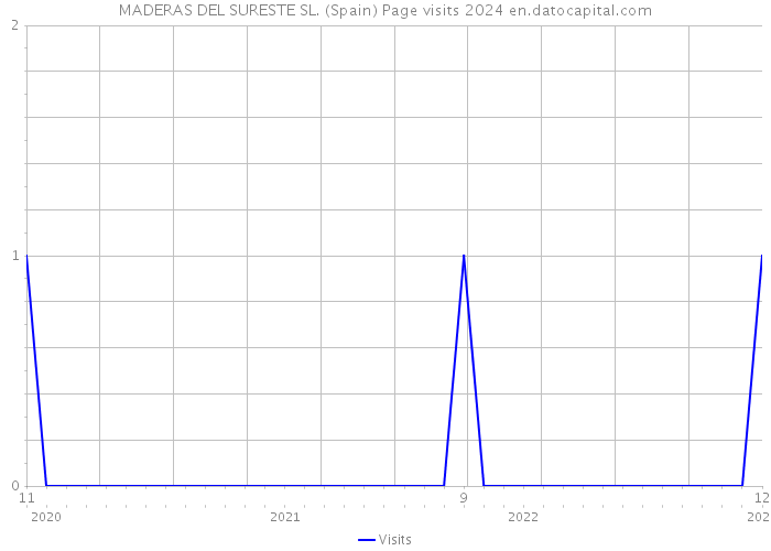 MADERAS DEL SURESTE SL. (Spain) Page visits 2024 