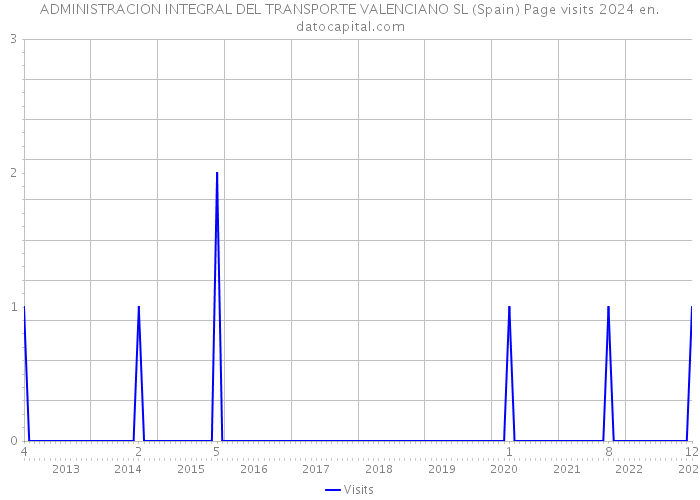 ADMINISTRACION INTEGRAL DEL TRANSPORTE VALENCIANO SL (Spain) Page visits 2024 