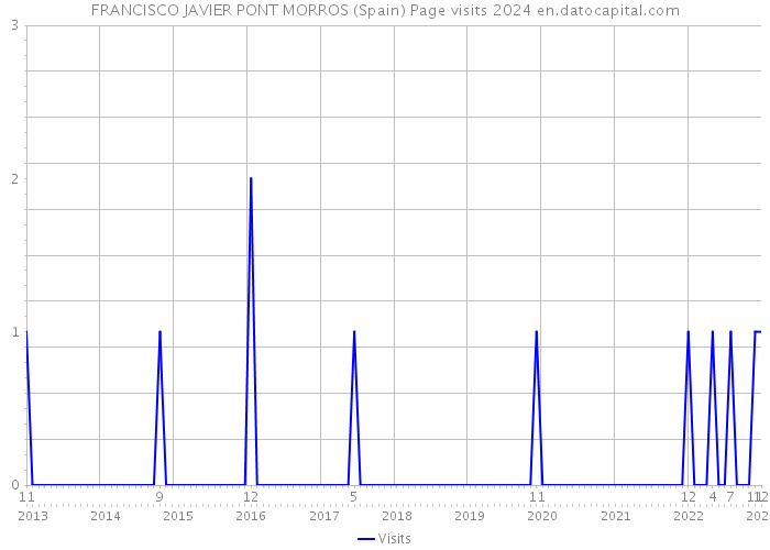 FRANCISCO JAVIER PONT MORROS (Spain) Page visits 2024 