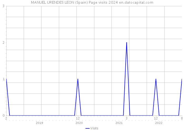 MANUEL URENDES LEON (Spain) Page visits 2024 