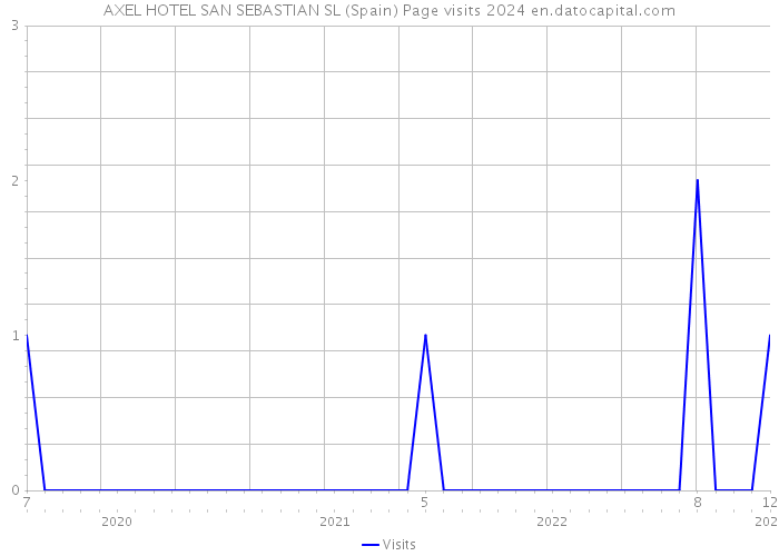 AXEL HOTEL SAN SEBASTIAN SL (Spain) Page visits 2024 
