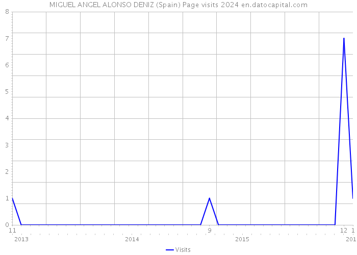 MIGUEL ANGEL ALONSO DENIZ (Spain) Page visits 2024 